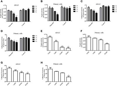 Frontiers | Mogroside IIE Inhibits Digestive Enzymes via